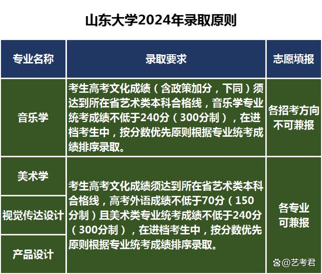 藝術類專業(yè)錄取原則
