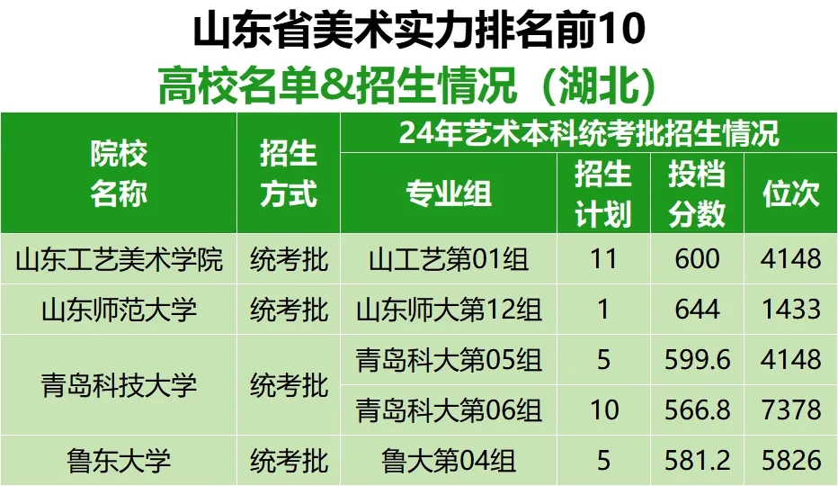 【收藏】各省市美術(shù)實(shí)力排名前10的高校名單及在湖北招生情況（下）