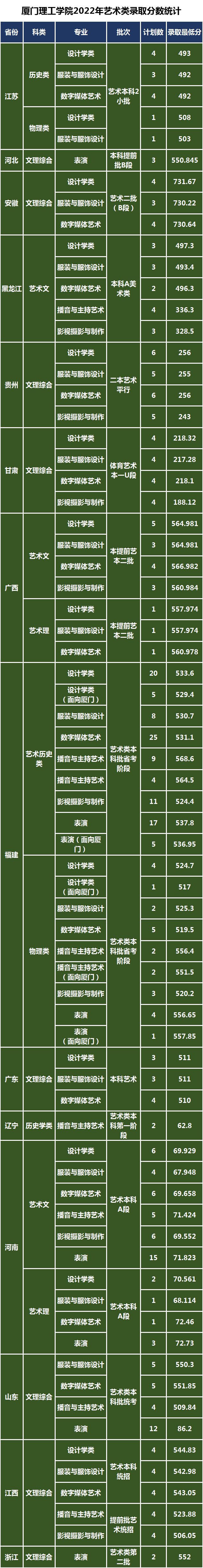 各省錄取專業(yè)、招生人數(shù)及錄取最低分數(shù)線