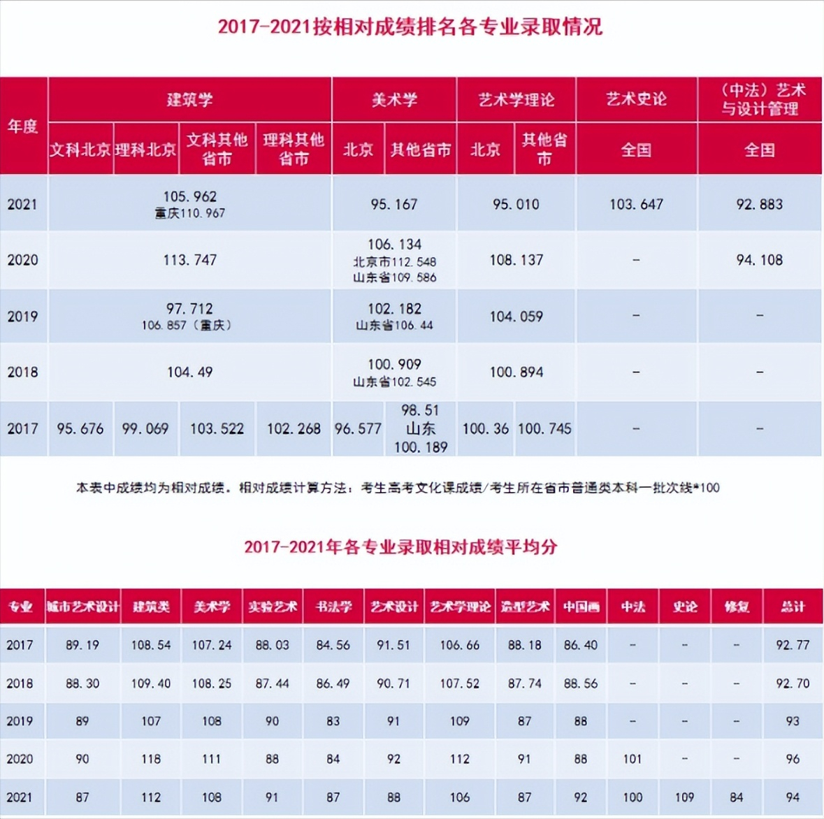 2017-2021年按相對(duì)成績(jī)排名錄取各專(zhuān)業(yè)情況