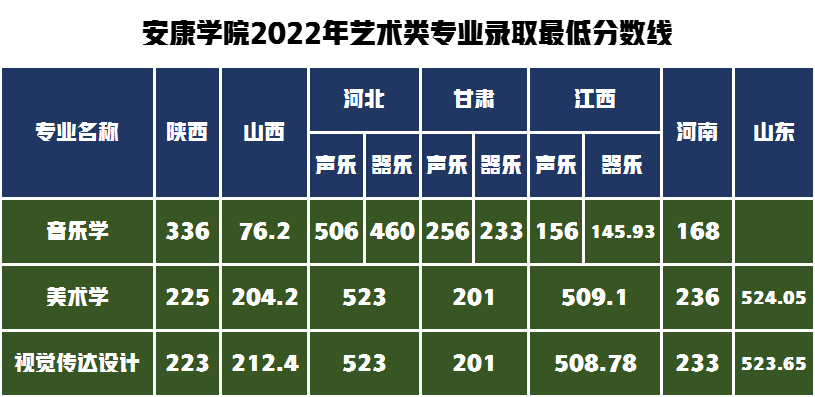 錄取最低需要多少分