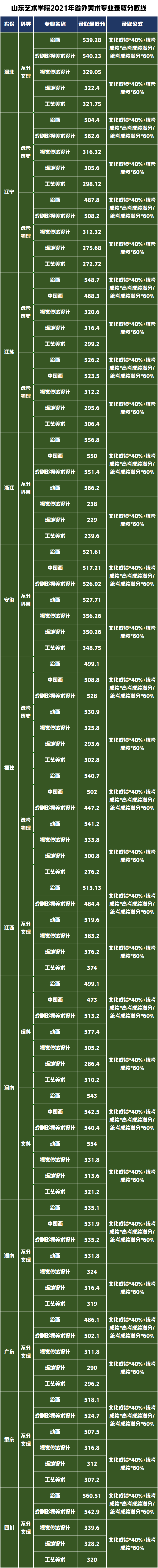 今年山東藝術(shù)學院美術(shù)生文化課需要多少分