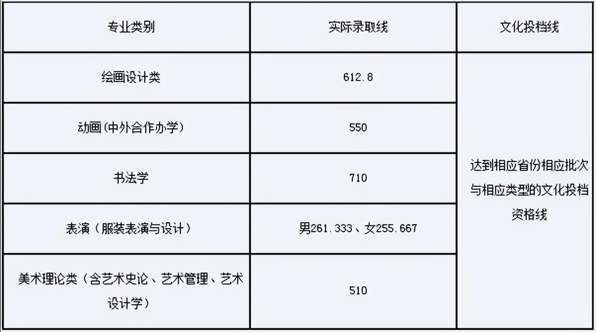 2022年湖北省外普通本科招生錄取控制分?jǐn)?shù)線