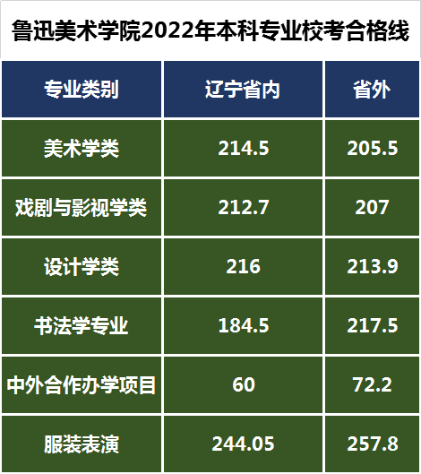 魯迅美術(shù)學(xué)院2022年藝術(shù)類本科專業(yè)?？己细窬€