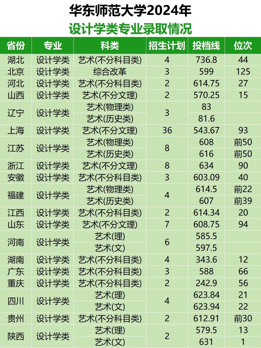 華東師大2024年藝術(shù)類專業(yè)錄取情況