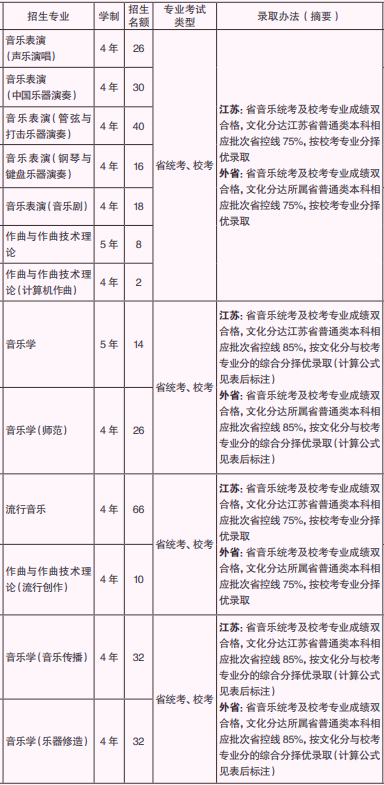 2022年具體招生計(jì)劃及專業(yè)見下表