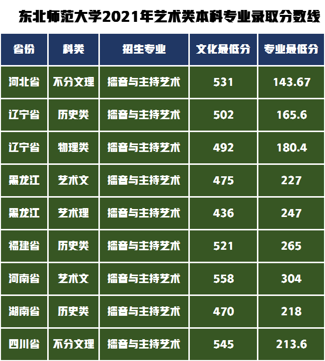 各省錄取文化最低分及專業(yè)最低分