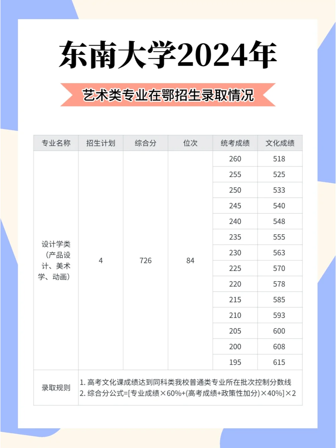 美術(shù)生上東南大學(xué)需要多少分
