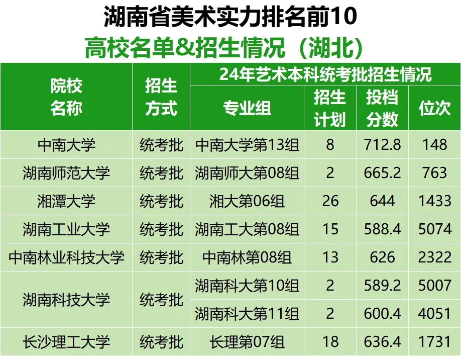 【收藏】各省市美術(shù)實(shí)力排名前10的高校名單及在湖北招生情況（中）