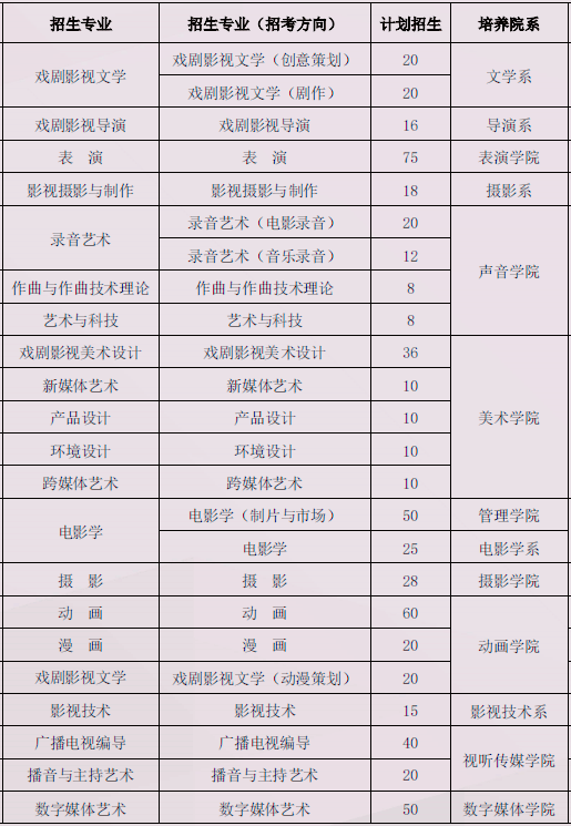 藝術(shù)類本科專業(yè)?？甲罱K?？己细窬€