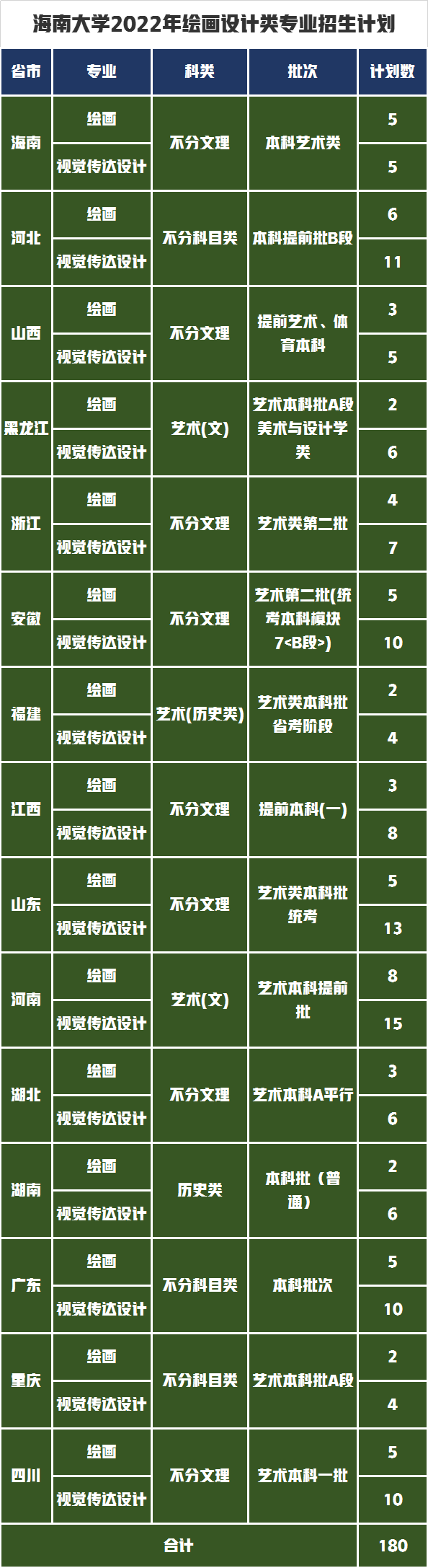 美術(shù)設(shè)計類專業(yè)錄取計劃