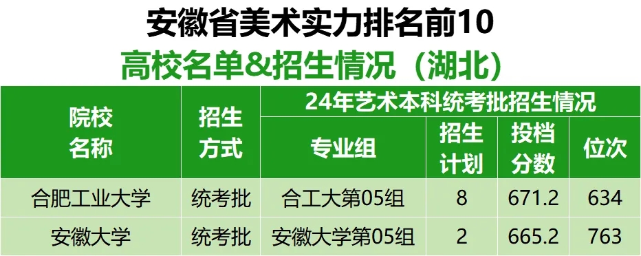 各省市美術(shù)實(shí)力排名前10的高校名單及在湖北招生情況