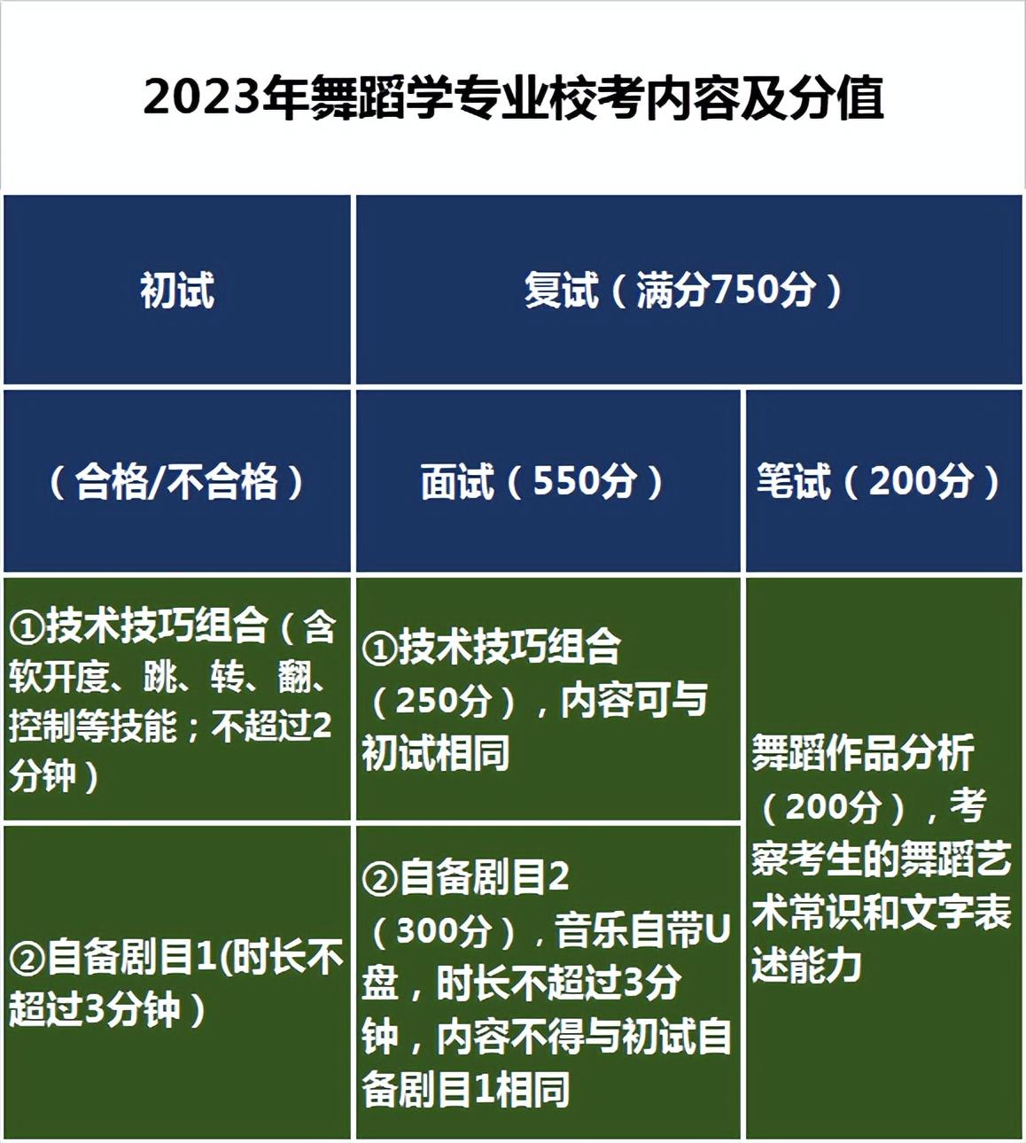 2023年北師大舞蹈學(xué)專業(yè)校考內(nèi)容及分值