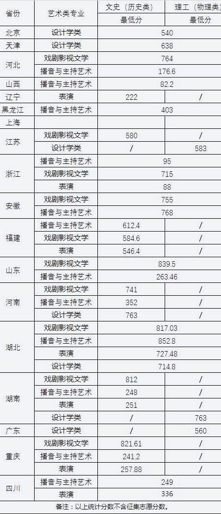 武漢大學(xué)2023年藝術(shù)類錄取分?jǐn)?shù)線參考