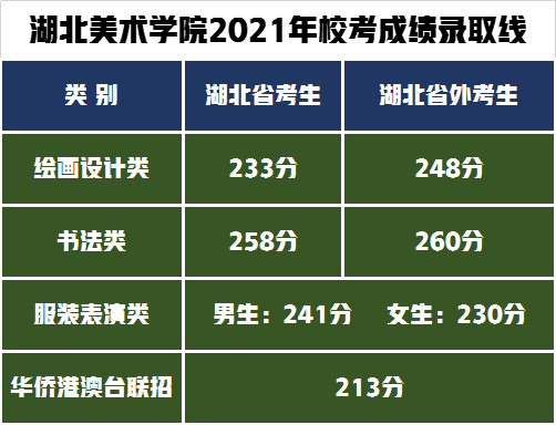 湖北美術(shù)學(xué)院2021年?？紝I(yè)合格分?jǐn)?shù)線