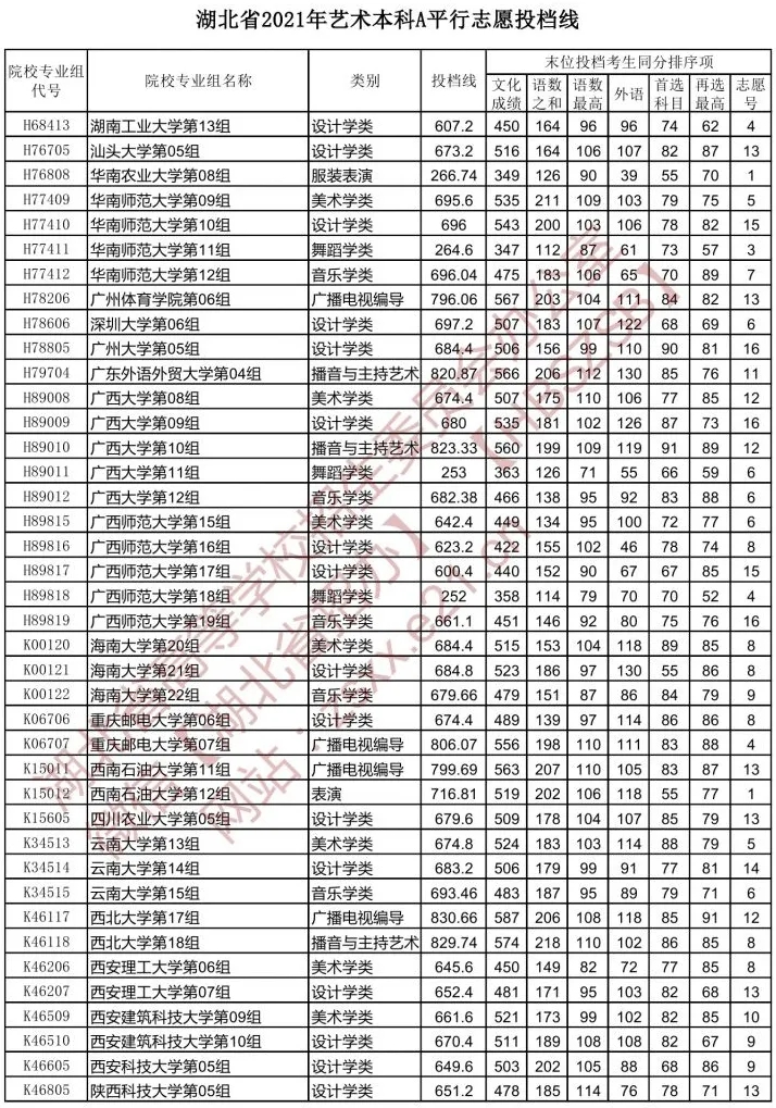 湖北省2021年【藝術(shù)本科A】平行志愿投檔線