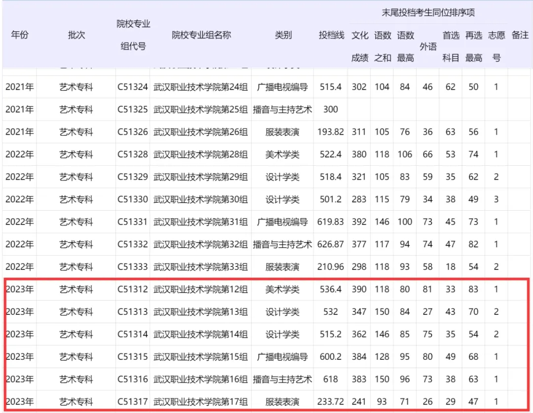 武漢職業(yè)技術(shù)學(xué)院近3年湖北藝考錄取數(shù)據(jù)