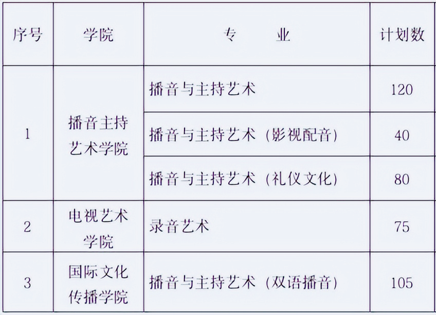 專業(yè)錄取426人