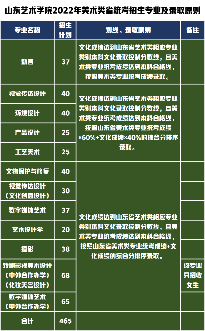 今年山東藝術(shù)學院美術(shù)生文化課需要多少分