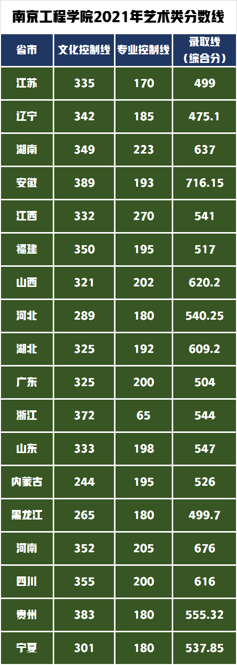南京工程學(xué)院藝術(shù)類錄取分數(shù)線2021-2022