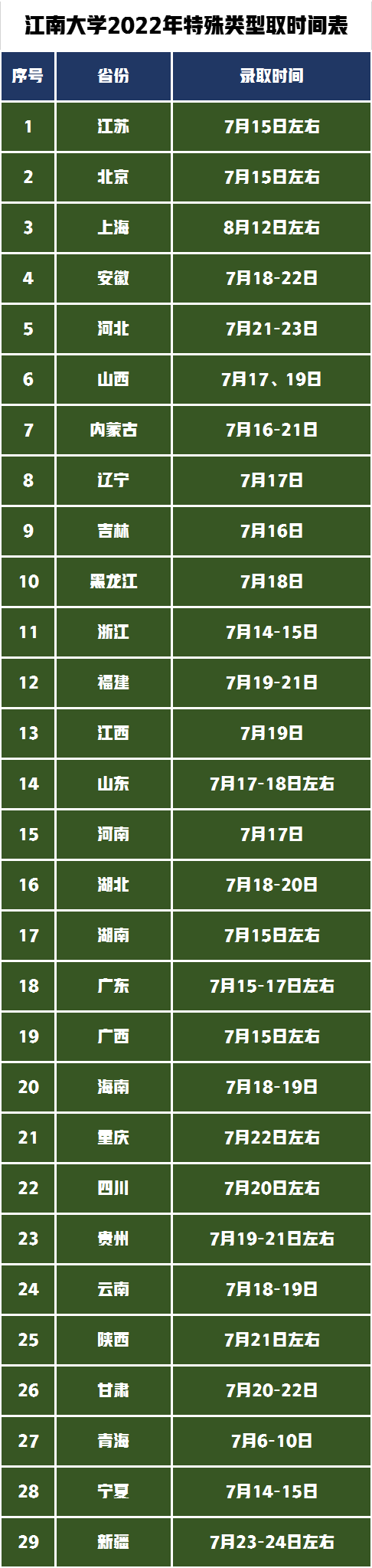 特殊類型錄取時間表