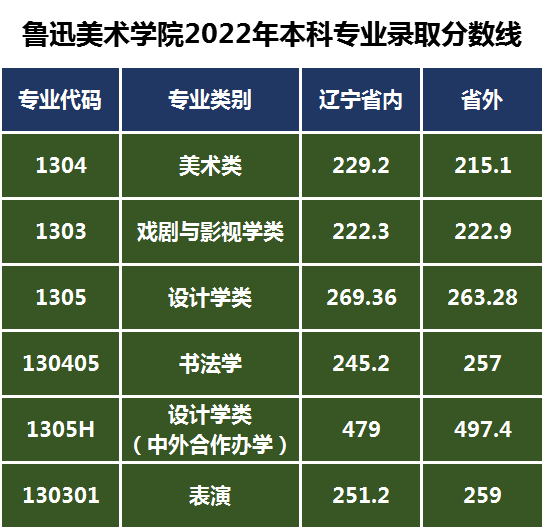 2022年魯迅美術(shù)學(xué)院?？紝I(yè)錄取分?jǐn)?shù)線