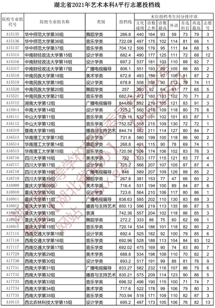 湖北省2021年【藝術(shù)本科A】平行志愿投檔線