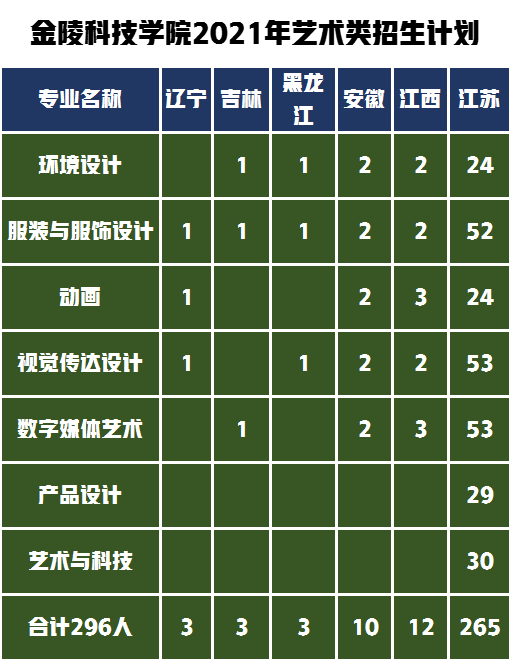 金陵科技學院2022年文化課（專業(yè)分230）多少分可以被錄取