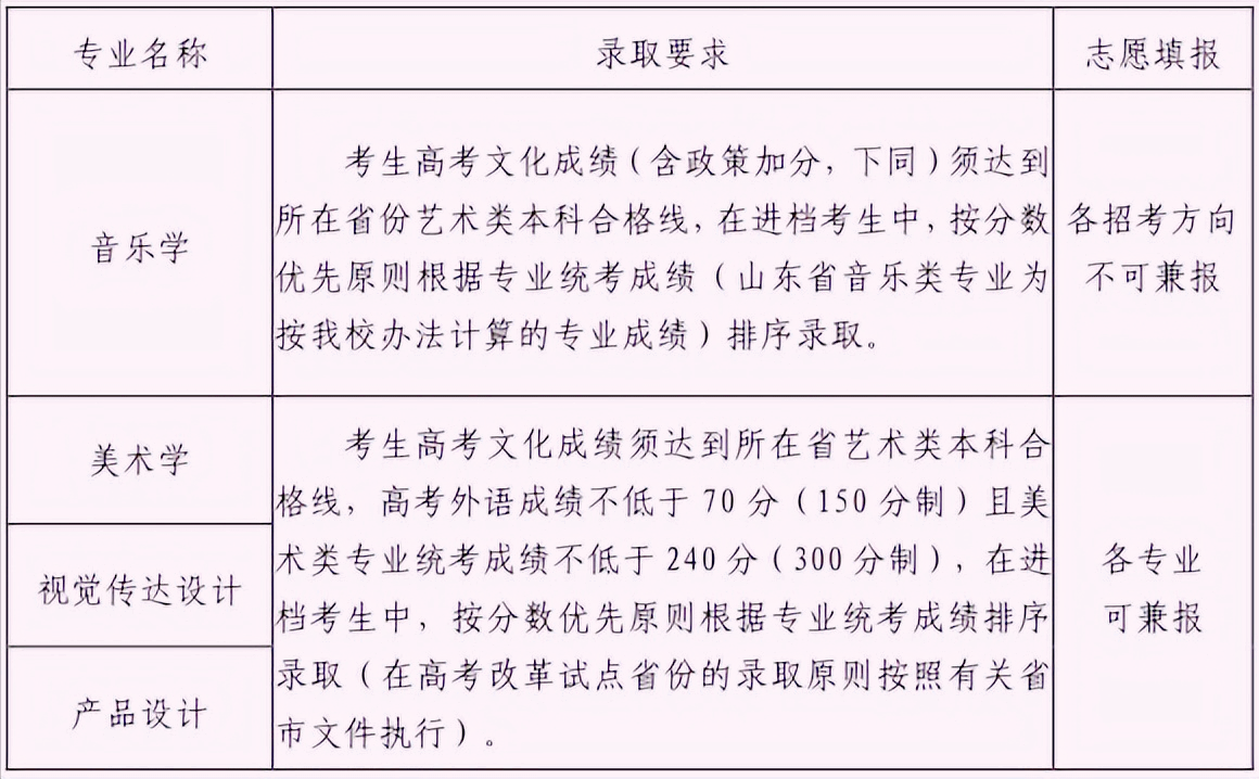 山東大學(xué)藝術(shù)類錄取要求
