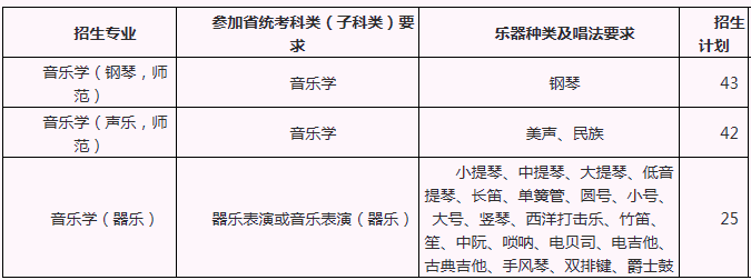 音樂學(xué)招生專業(yè)及計劃