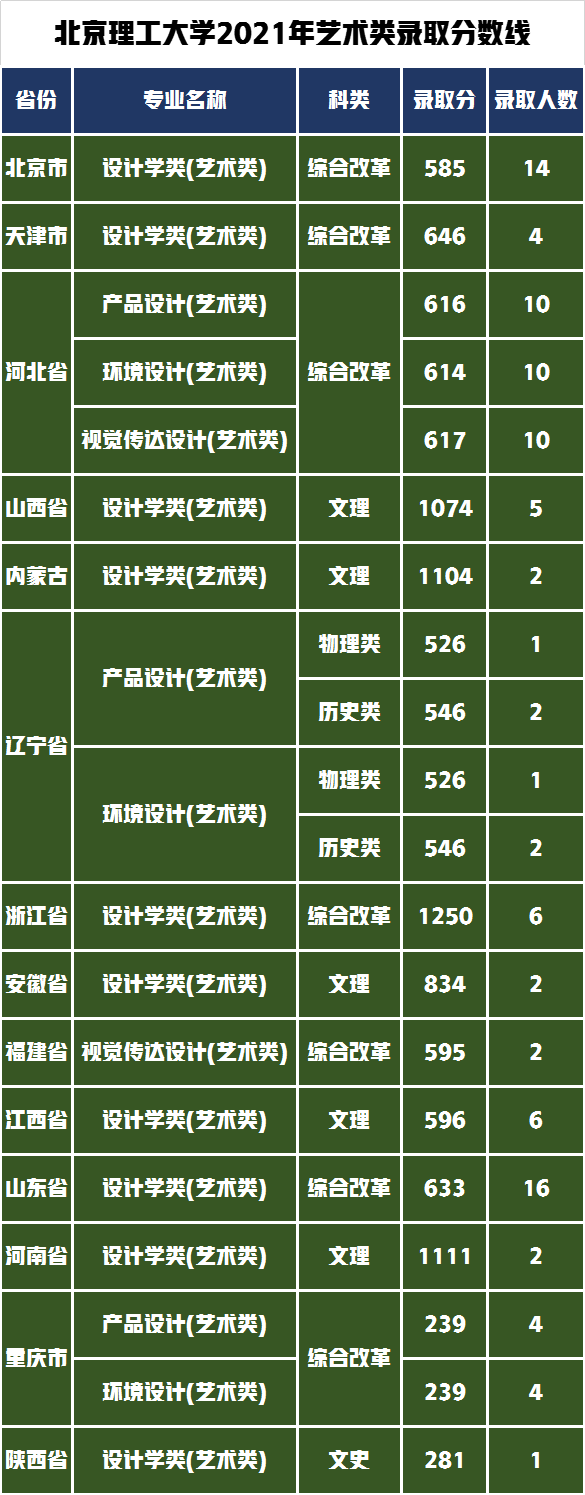 北京理工大學(xué)藝術(shù)類專業(yè)錄取需要多少分