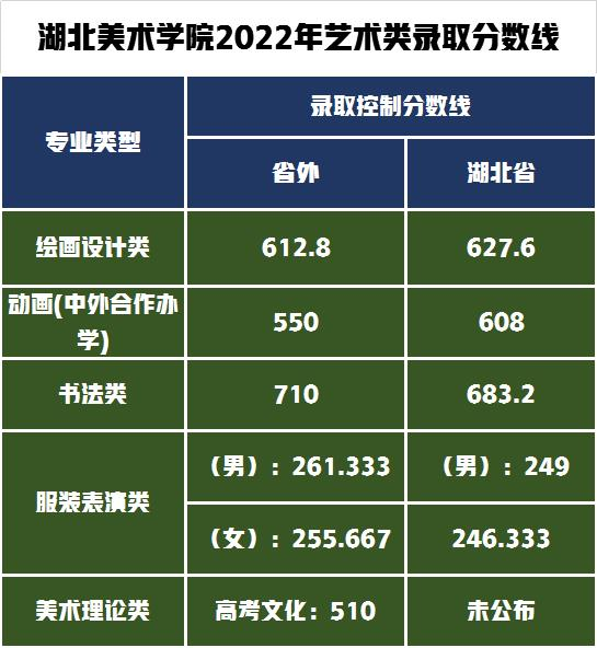 2022年湖北省外藝術專業(yè)錄取分數線