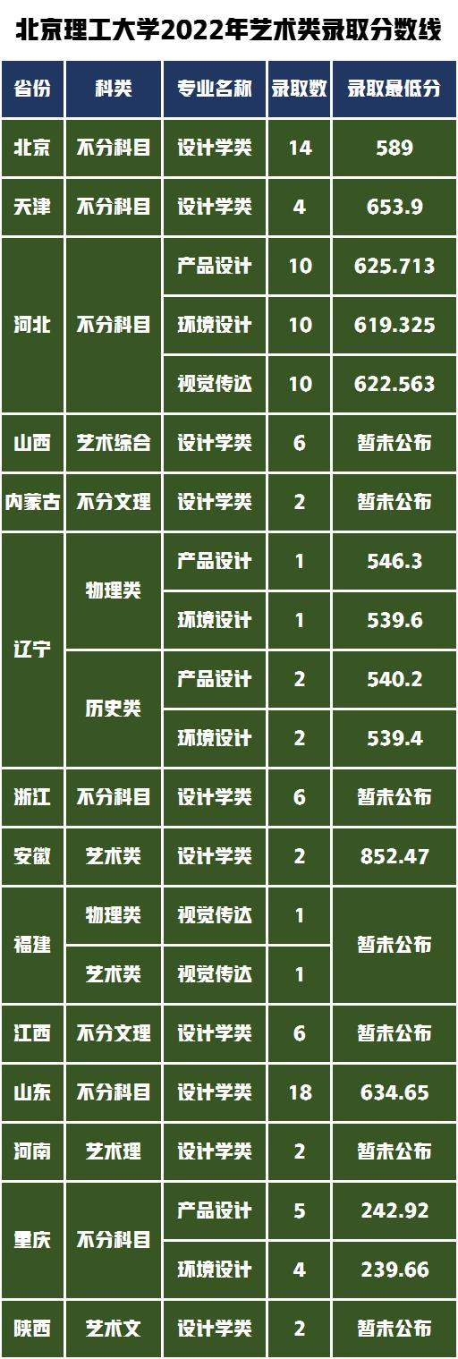 各省錄取人數(shù)及錄取最低分?jǐn)?shù)線
