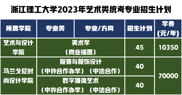 采取統(tǒng)考成績錄取的專業(yè)