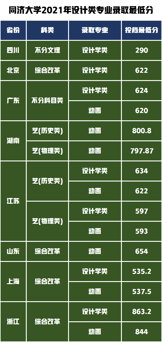 2022年美術(shù)設(shè)計類錄取最低分是多少