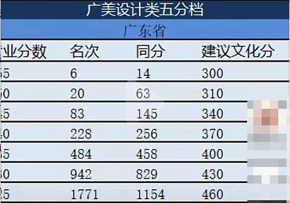 廣州美術學院2021省外文化分分檔