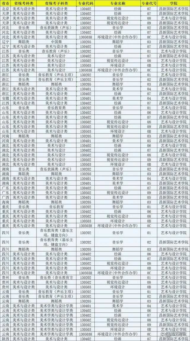 云南大學2024年藝術類招生專業(yè)與各省統(tǒng)考科類對照表