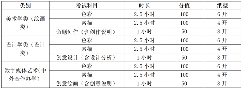 復試科目及相關(guān)要求