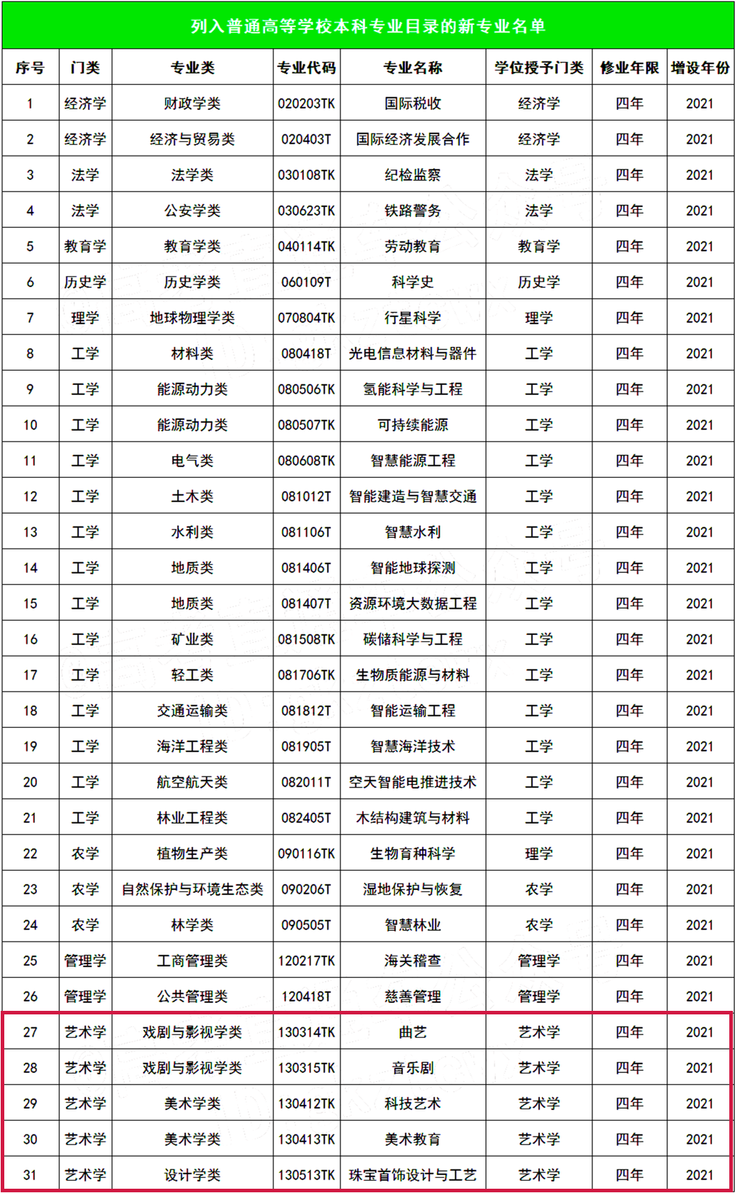 新增31種新專業(yè)
