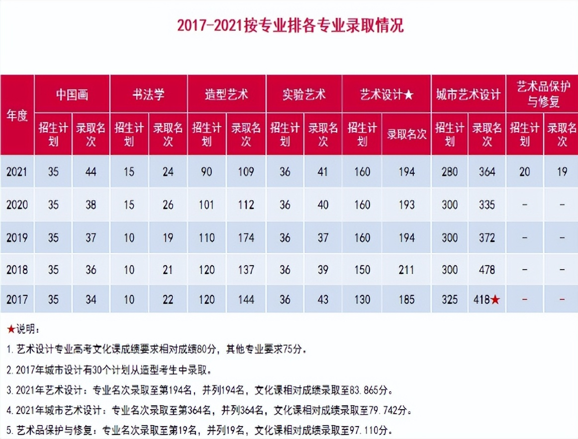 2017-2021年按專(zhuān)業(yè)成績(jī)排名錄取各專(zhuān)業(yè)情況