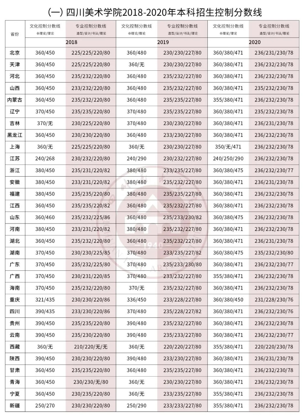 四川美術學院開設專業(yè)