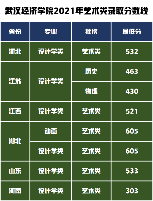 湖北經(jīng)濟(jì)學(xué)院美術(shù)生錄取分?jǐn)?shù)線2021