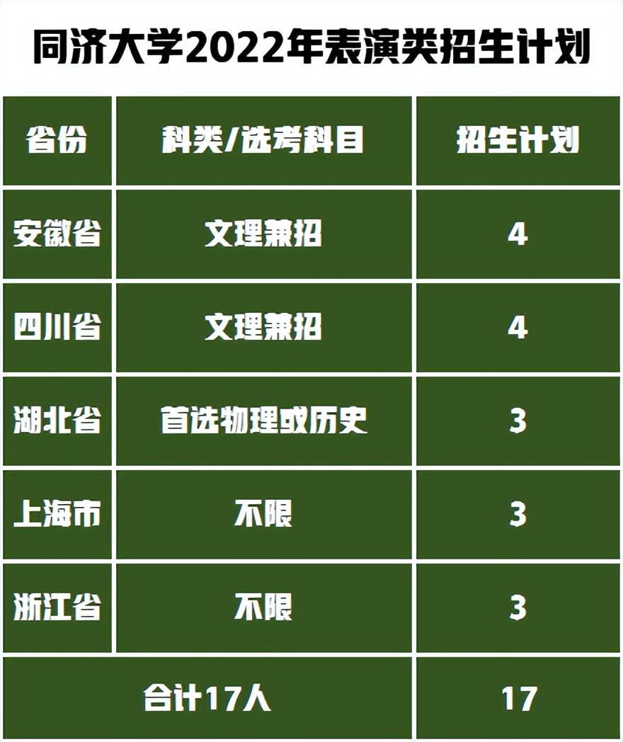 影視表演專業(yè) 面向安徽、四川、湖北、上海、浙江省招生17人