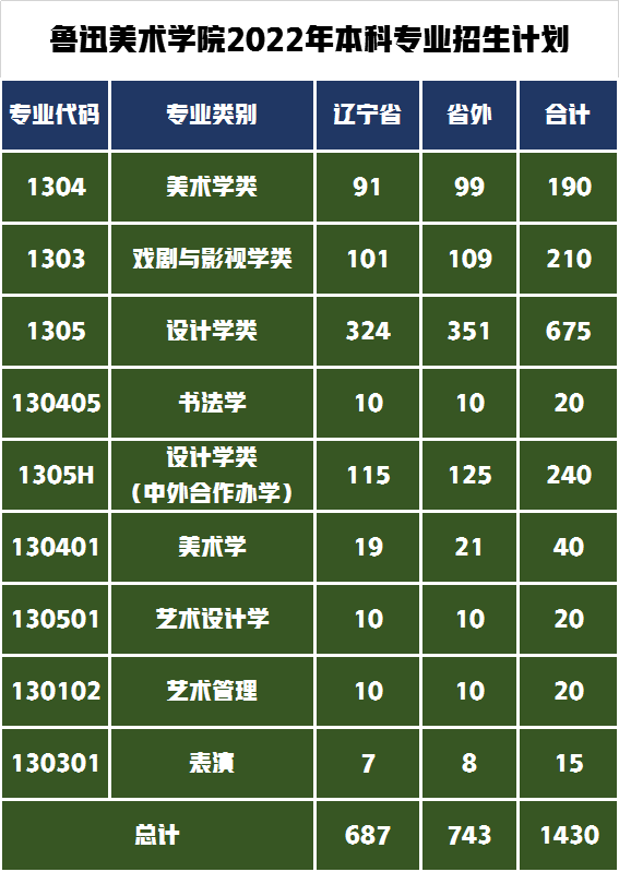 魯迅美術學院2022年本科專業(yè)招生人數(shù)