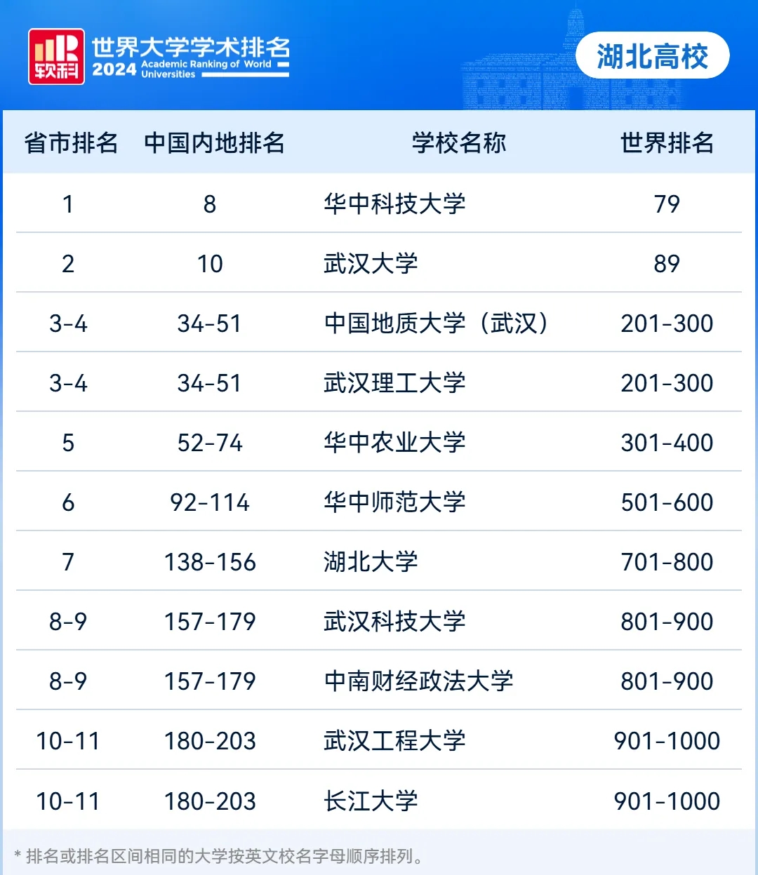 軟科湖北高校上榜情況