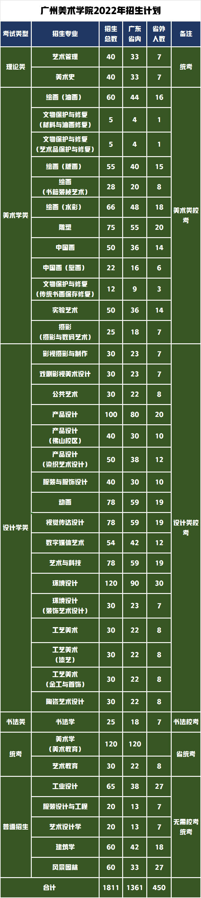 2022年各美術(shù)學(xué)類所需要的高考文化成績