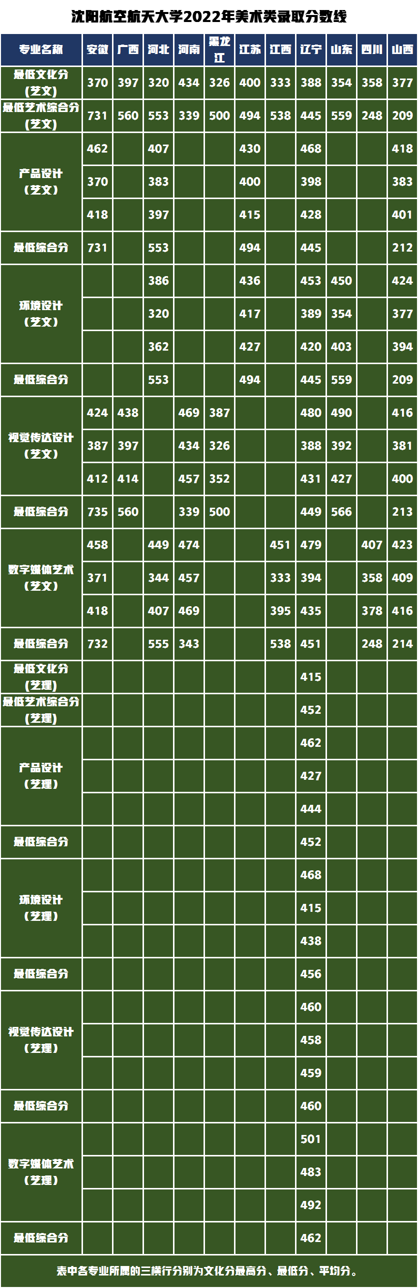 2022年沈陽航空航天大學美術類各省錄取分數(shù)線