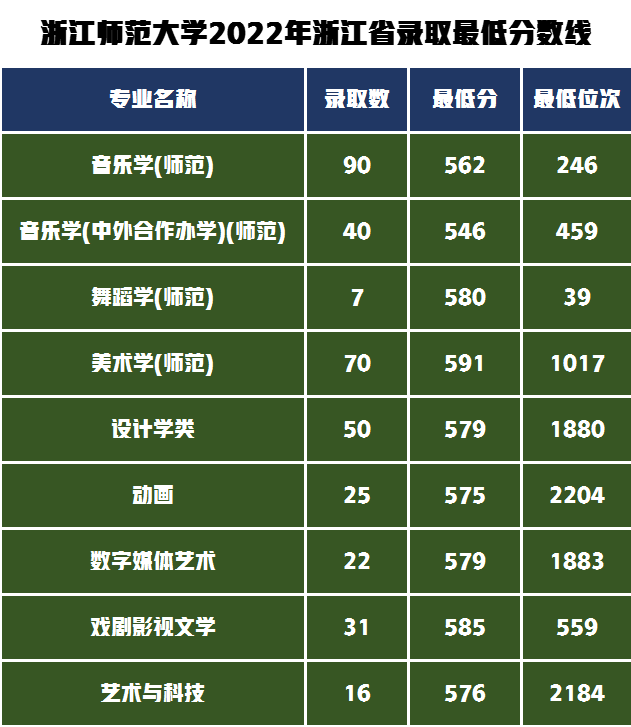 2022年錄取最低分及錄取位次