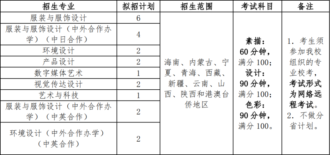 采用?？汲煽冏鳛閷I(yè)成績錄取的省份