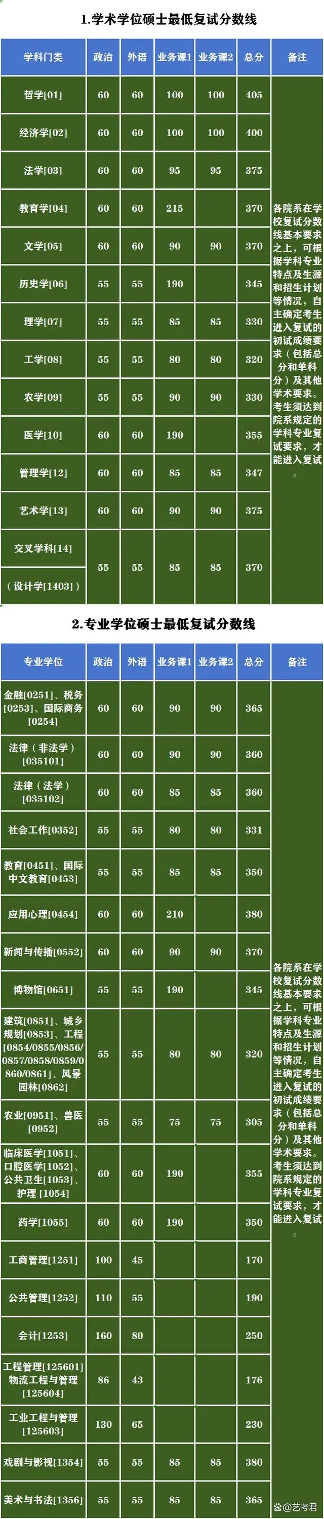浙江大學(xué)各專(zhuān)業(yè)考研復(fù)試最低分?jǐn)?shù)線